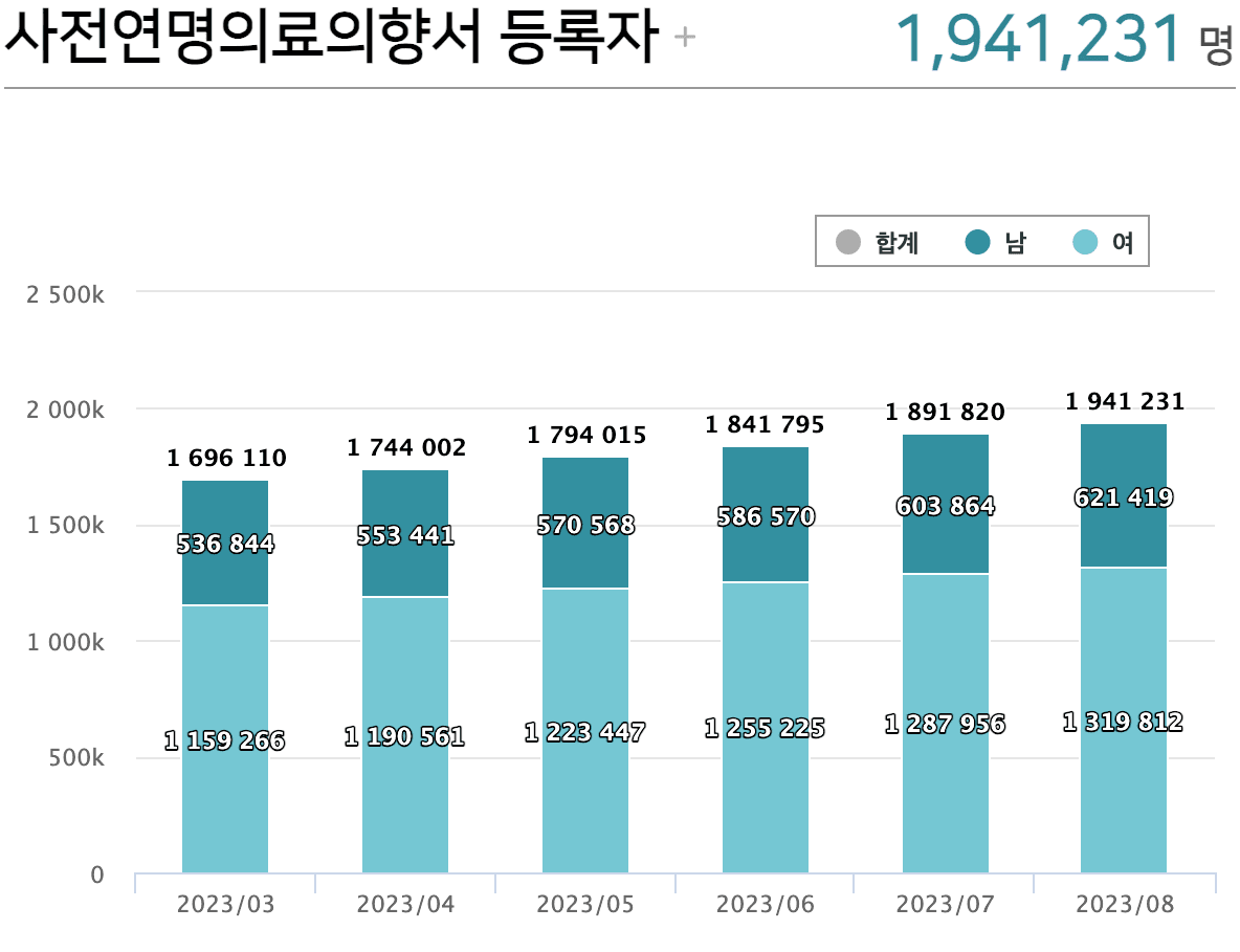연명치료 거부 신청자 수